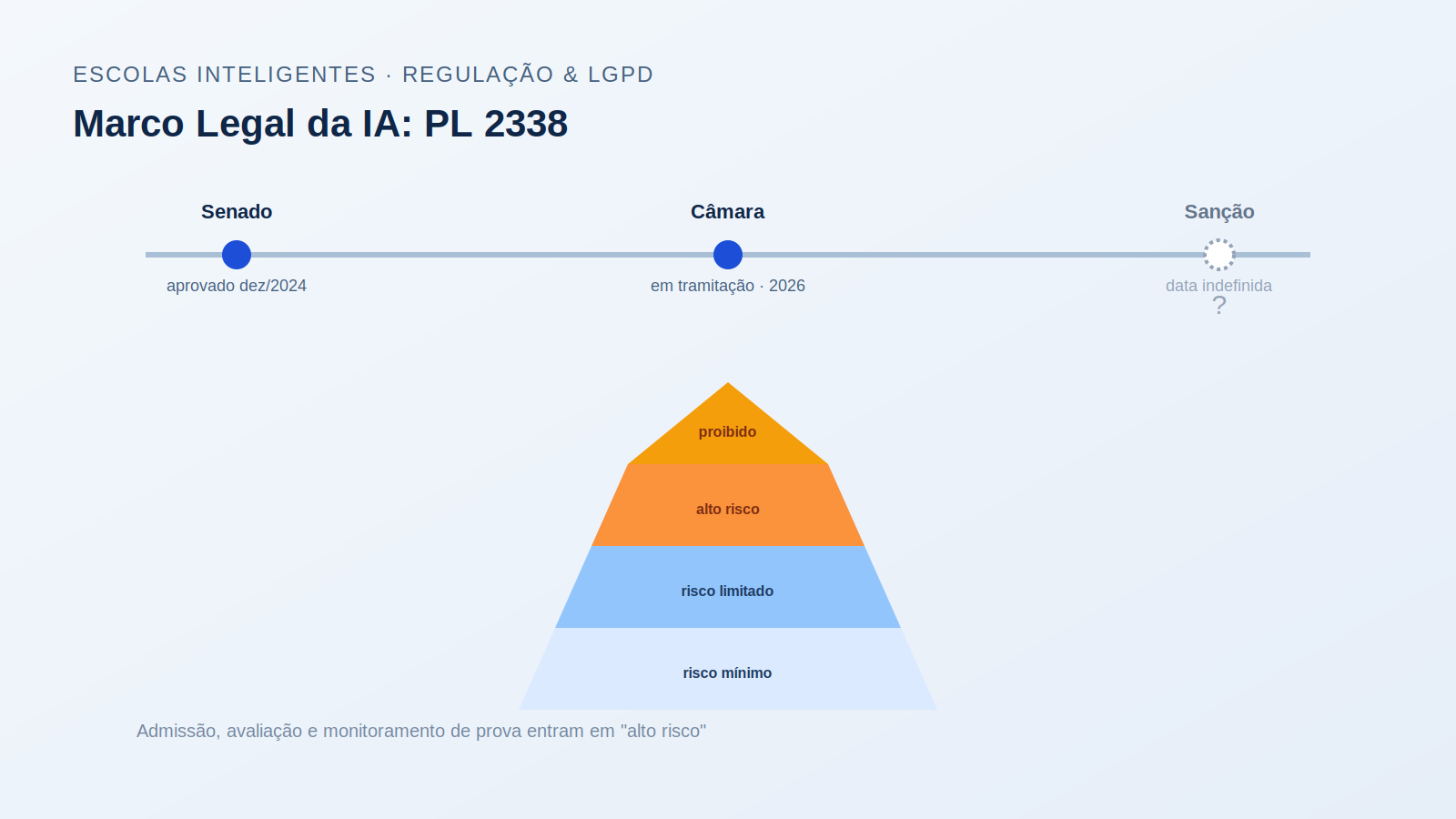 Marco Legal da IA: o que o PL 2338 muda para escolas quando for sancionado