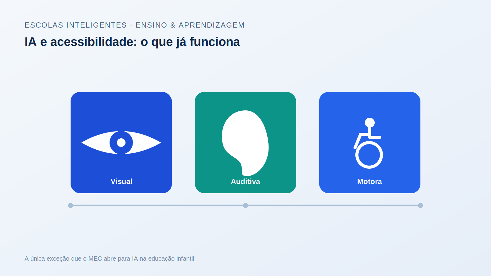 IA e acessibilidade: o que já funciona para alunos com deficiência visual, auditiva e motora
