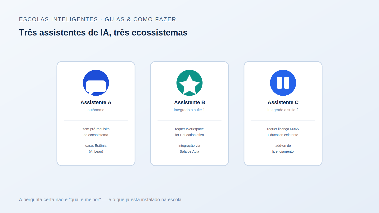 ChatGPT Edu, Gemini for Education e Copilot: comparativo para quem decide compra na escola