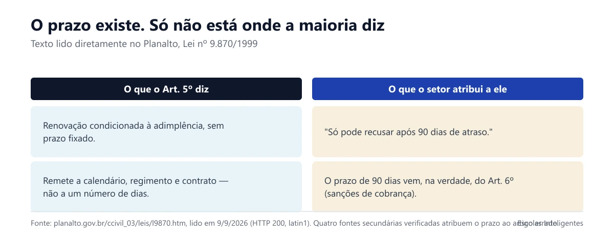 Comparação entre o que o Art. 5º diz e o que o setor atribui a ele