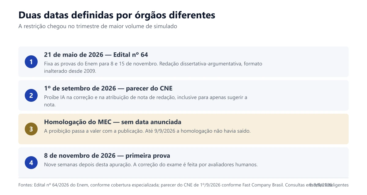 Calendário do trimestre com as datas do Enem e a vigência da proibição