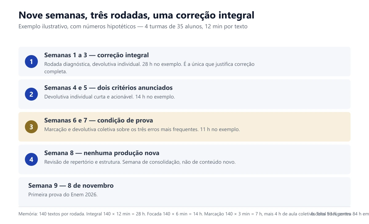 Calendário de nove semanas com as três rodadas e o foco de cada uma