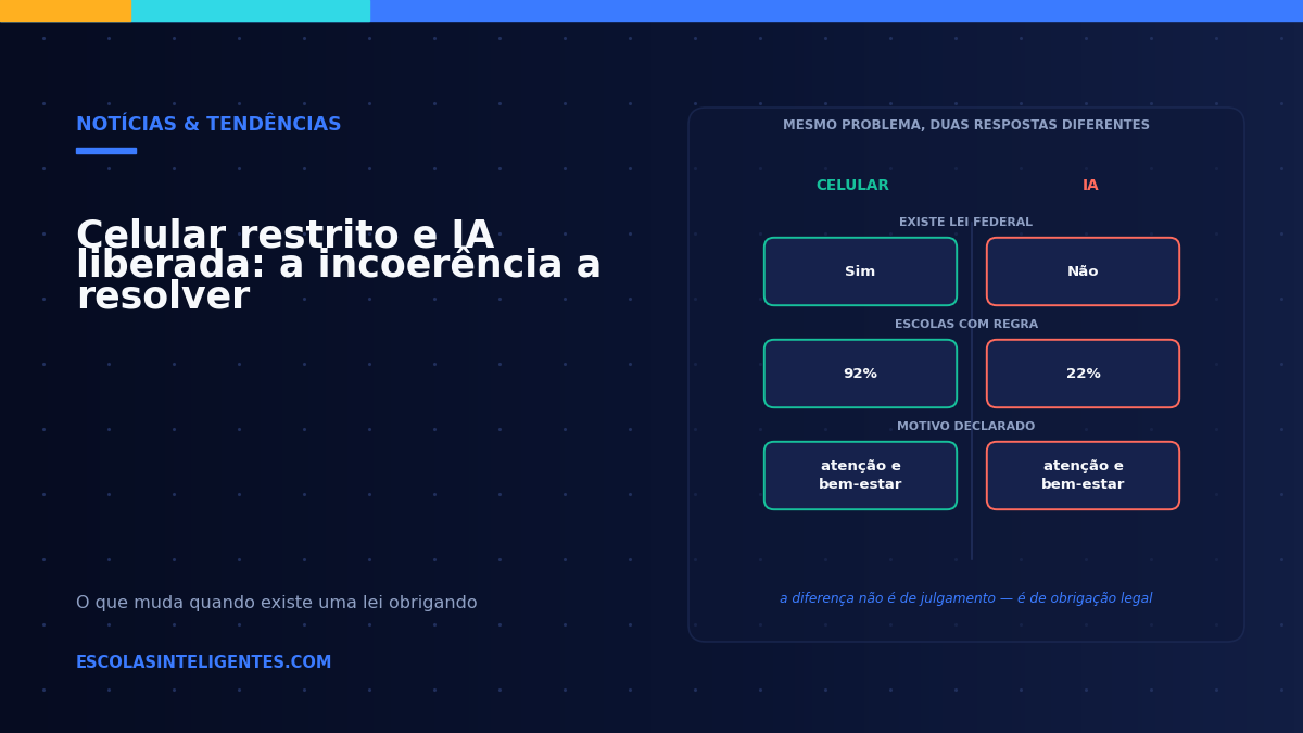 Comparação entre celular e inteligência artificial nas escolas em três linhas: existência de lei federal, percentual de escolas com regra e motivo declarado, mostrando que o motivo é o mesmo e as respostas são diferentes.