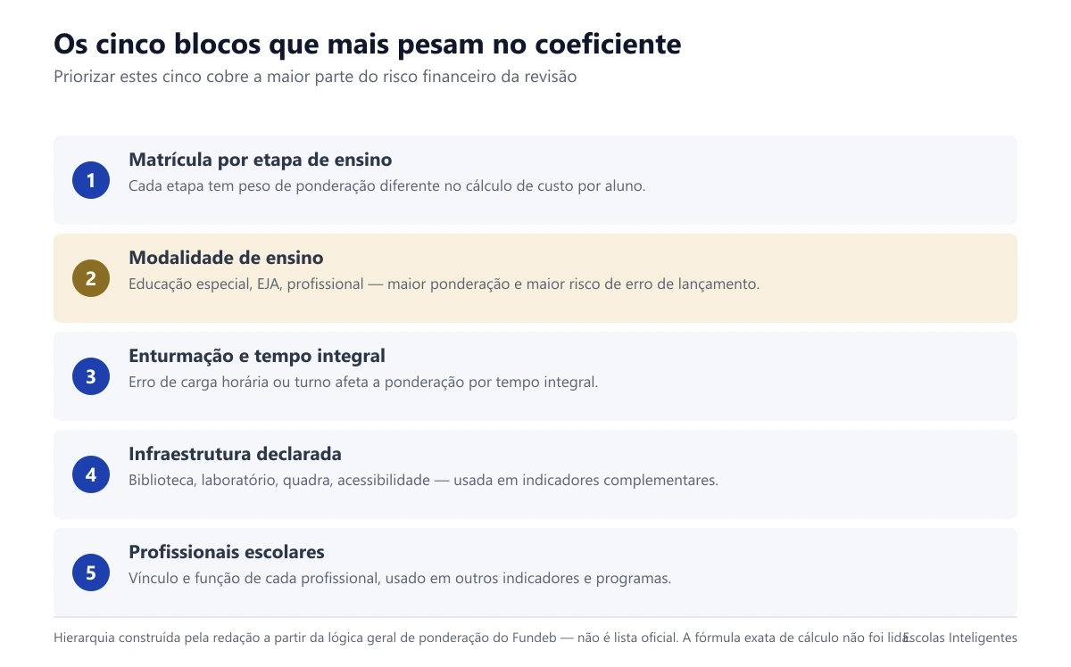 Os cinco blocos de dado do Censo com maior efeito sobre o coeficiente do Fundeb