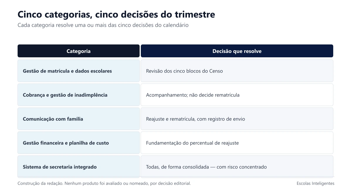 As cinco categorias de ferramenta e a qual decisão do trimestre cada uma se aplica