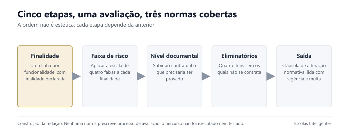 As cinco etapas do processo de avaliação de fornecedor