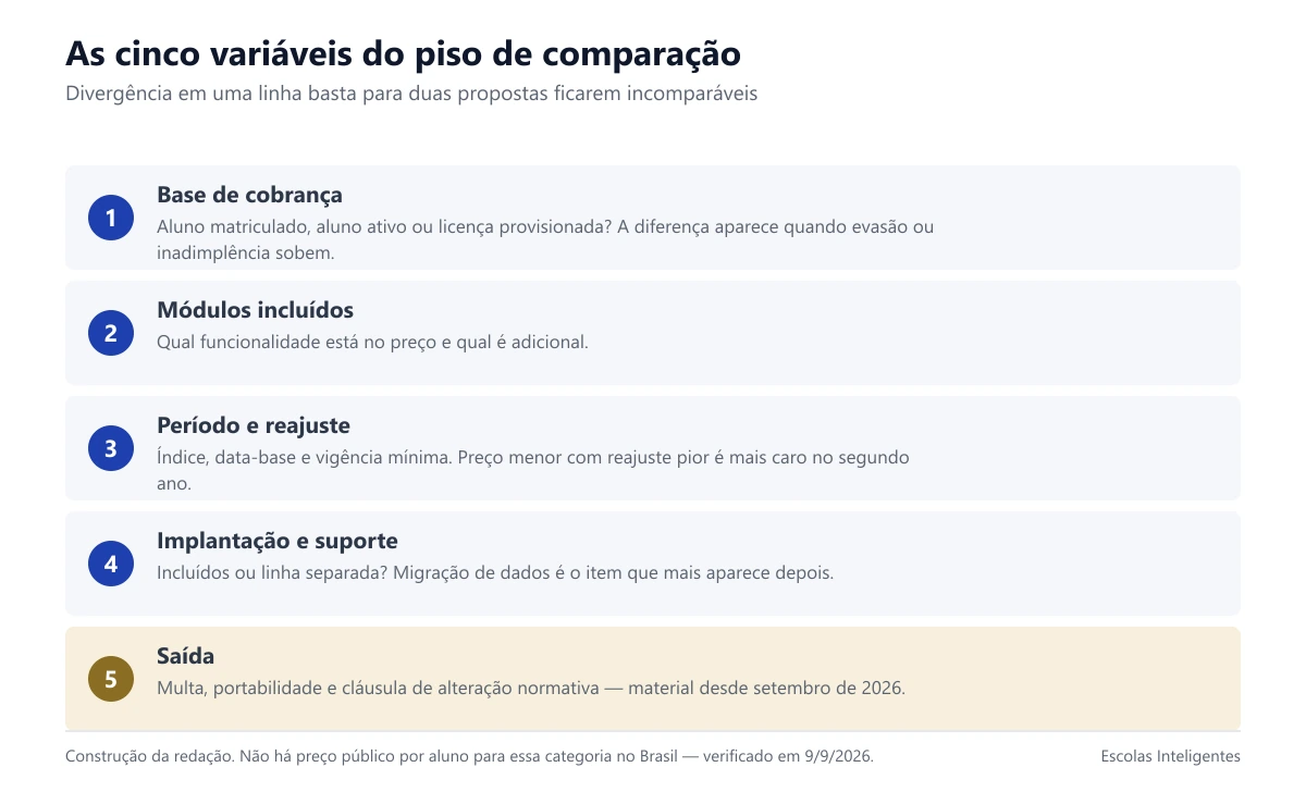 As cinco variáveis que precisam estar iguais para duas propostas serem comparáveis