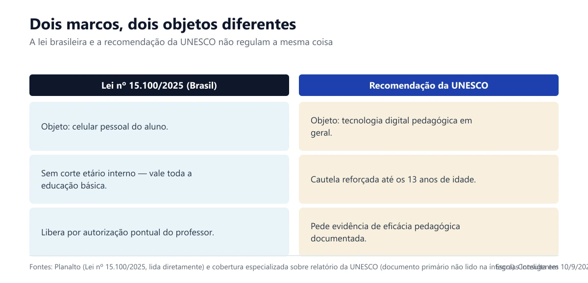 Comparação visual entre os dois marcos regulatórios por faixa etária