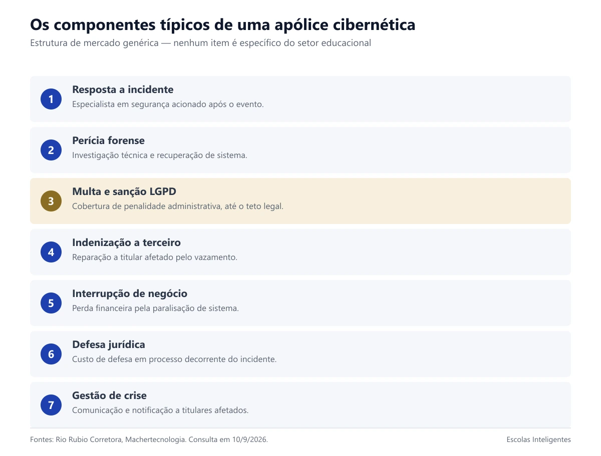 Os componentes típicos de cobertura de seguro cibernético empresarial