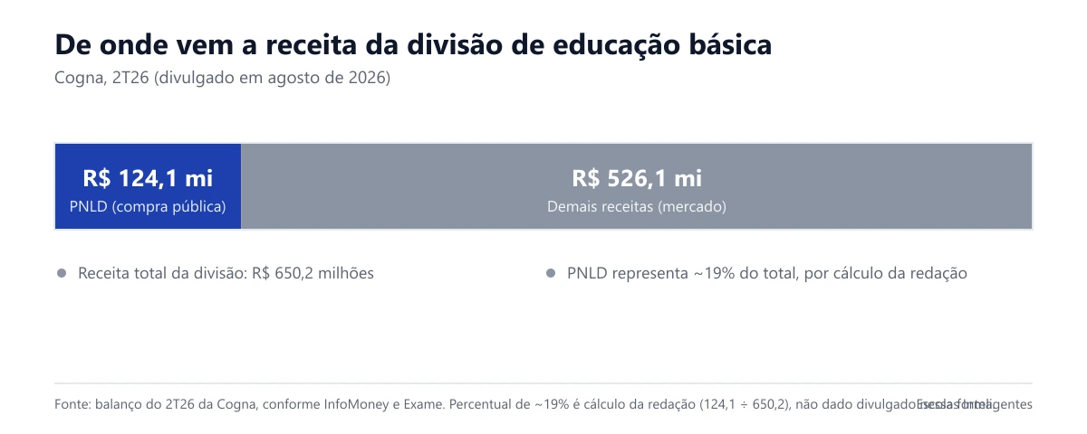 Composição da receita da divisão de educação básica da Cogna no 2T26