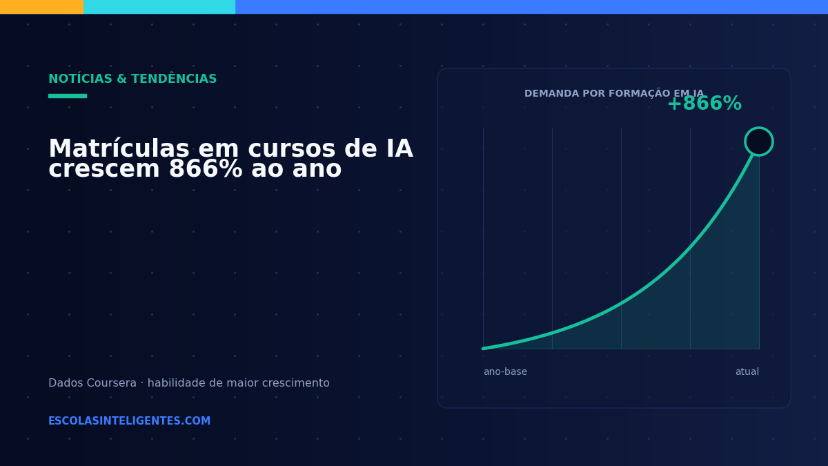 Cursos de IA crescem 866% em matrículas: o que isso sinaliza para instituições de ensino