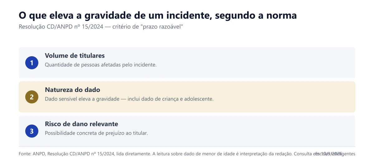 Critérios que elevam a gravidade de um incidente de dado, segundo a Resolução