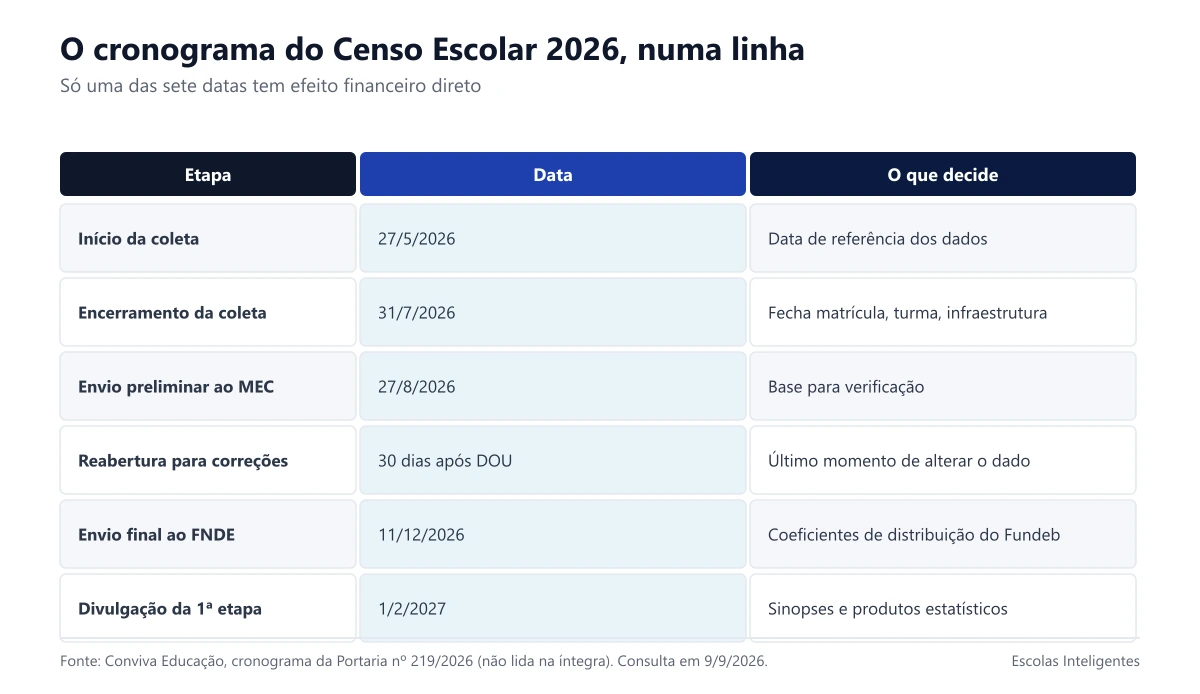 Cronograma do Censo Escolar 2026 com as sete datas e o que cada uma decide