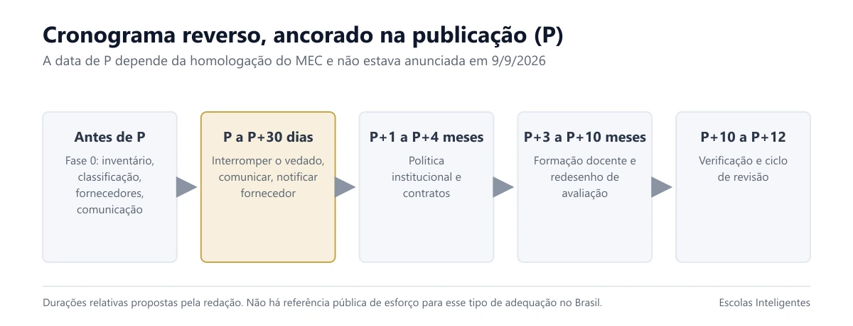 Fluxo das quatro fases do cronograma reverso ancorado na data de publicação