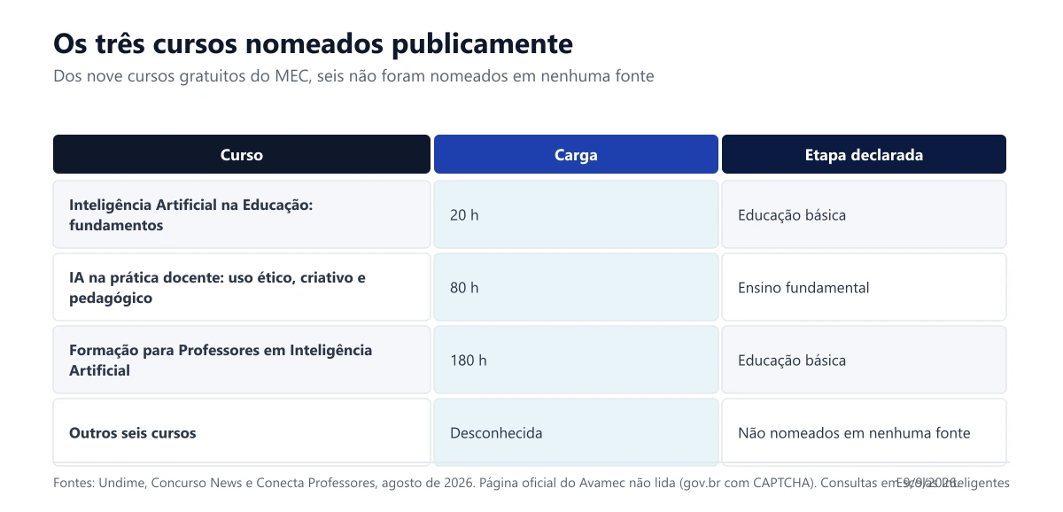 Os três cursos nomeados publicamente, com carga horária