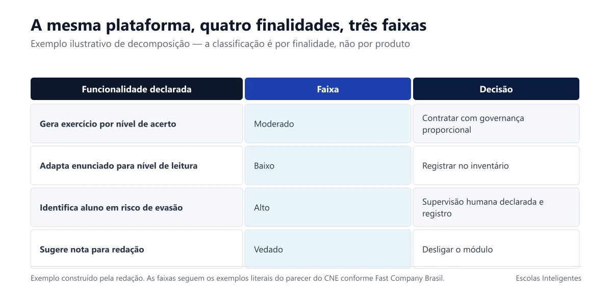 Exemplo de decomposição de uma plataforma em funcionalidades e finalidades