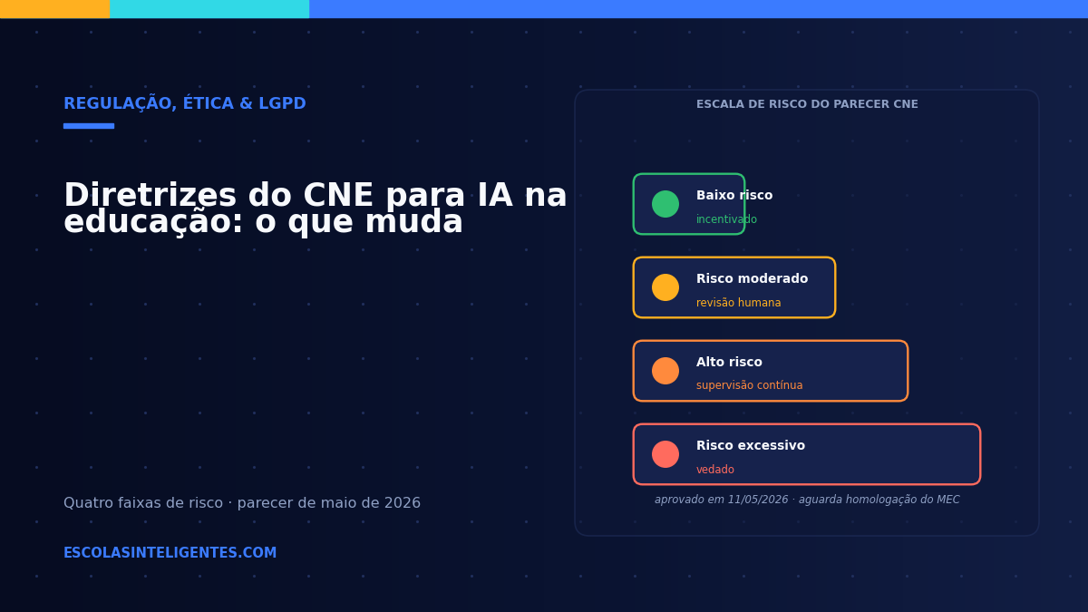 Escala com as quatro faixas de risco definidas pelo parecer do CNE para uso de inteligência artificial na educação: baixo risco incentivado, risco moderado com revisão humana, alto risco com supervisão contínua e risco excessivo vedado.
