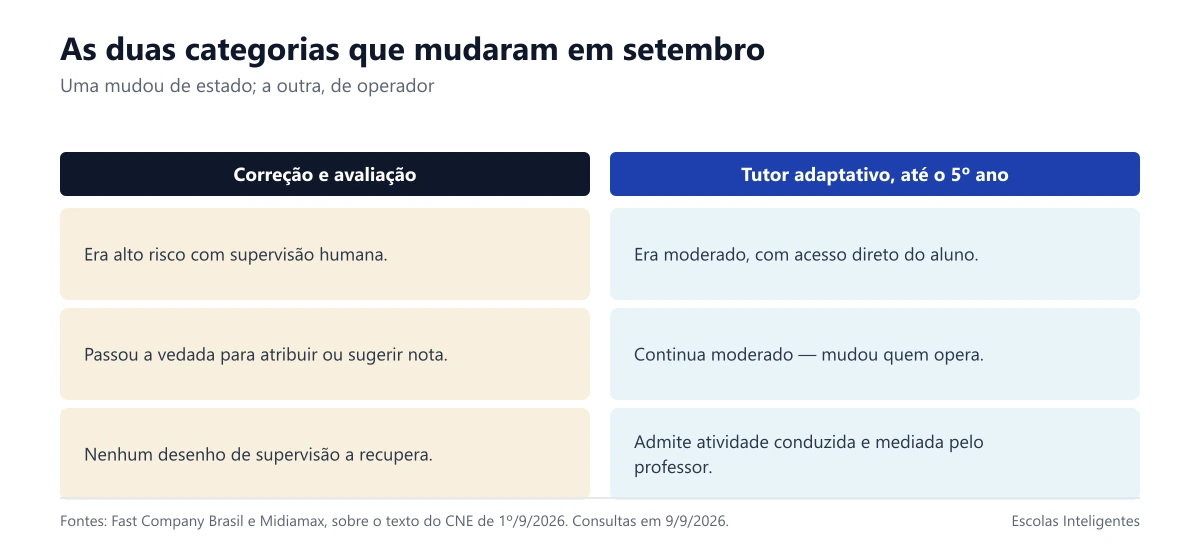 As duas categorias que mudaram com o texto do CNE de setembro