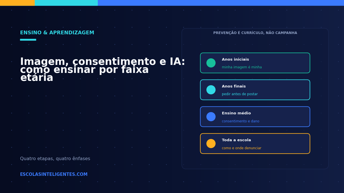 Quatro etapas do trabalho sobre imagem e consentimento por faixa etária: anos iniciais com a noção de que minha imagem é minha, anos finais com pedir antes de postar, ensino médio com consentimento e dano, e toda a escola sabendo como e onde denunciar.