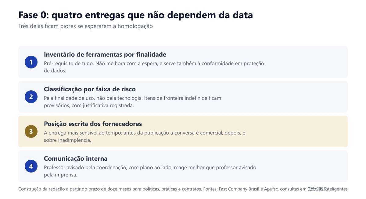 Blocos com as quatro entregas do período anterior à publicação