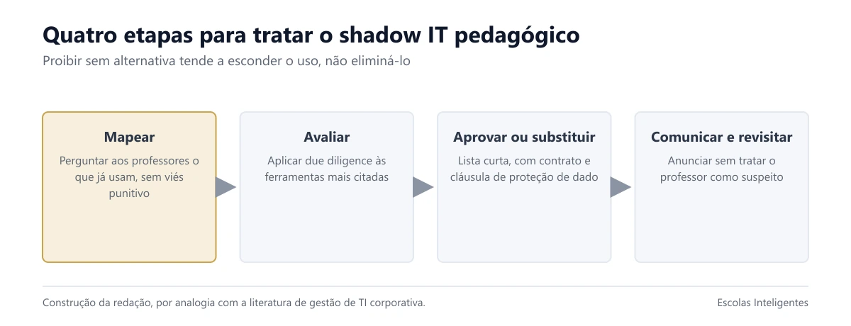 Fluxo de quatro etapas para a coordenação tratar o shadow IT pedagógico