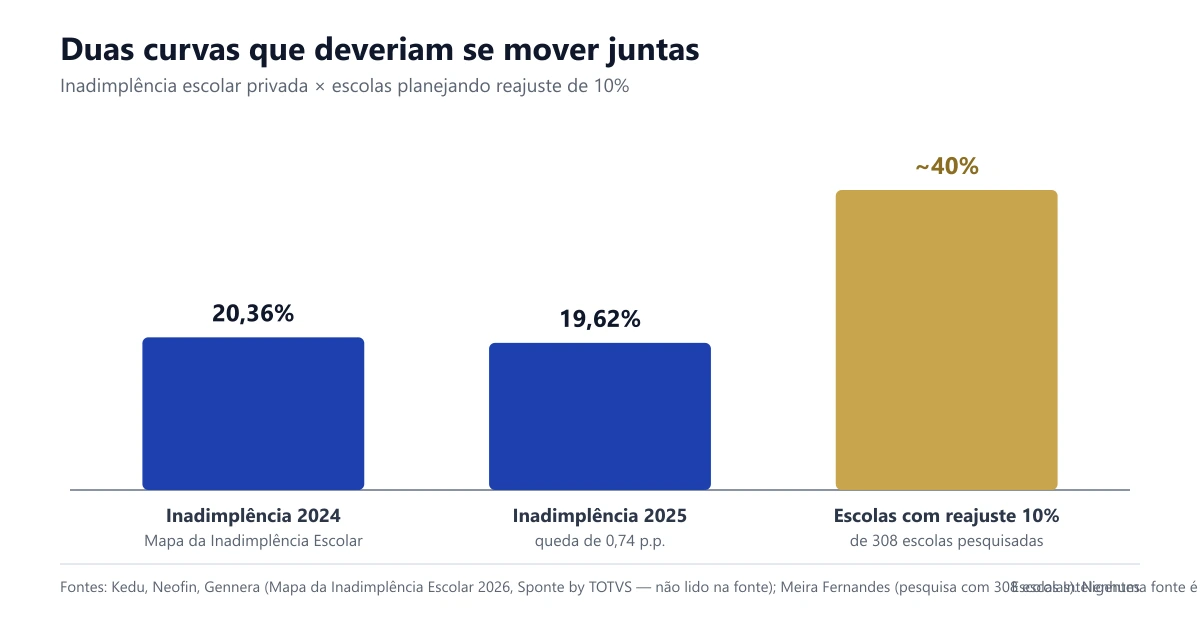 Comparação entre a queda da inadimplência e o reajuste planejado para 2026