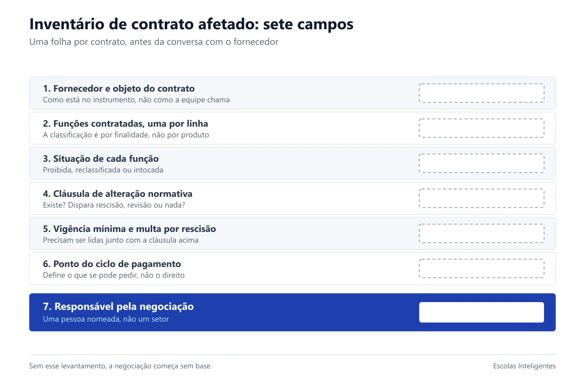 Planilha em branco para inventário de contratos com função de IA afetada