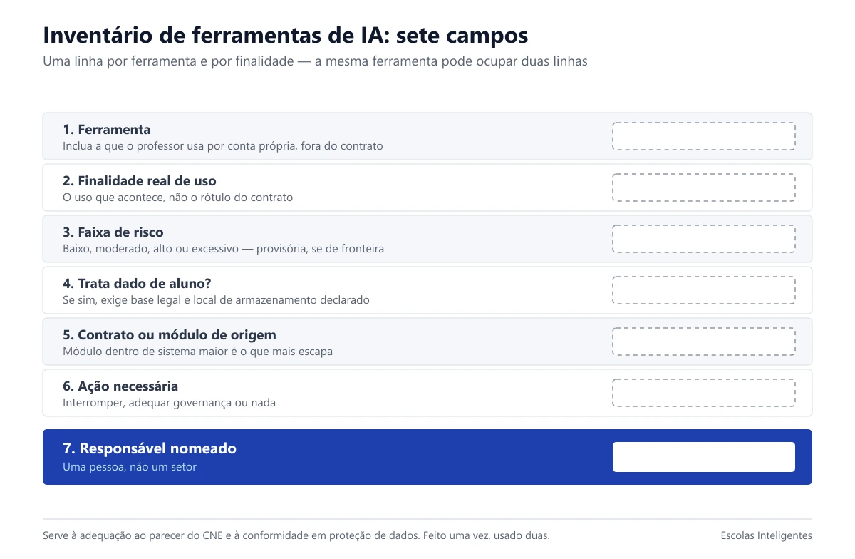 Planilha em branco para inventário de ferramentas de IA por finalidade