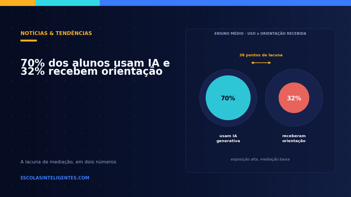 A lacuna de mediação: 70% dos alunos usam IA e 32% recebem orientação