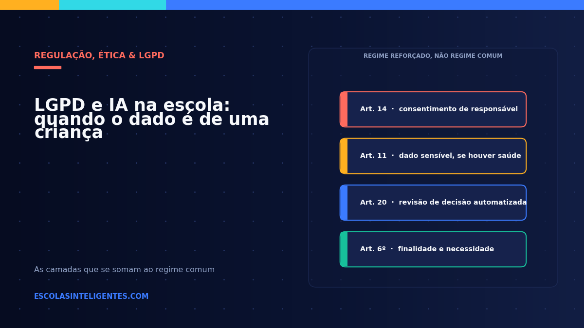 Diagrama em camadas com as exigências da LGPD que se somam quando uma ferramenta de IA trata dados de criança na escola: artigo 14 sobre consentimento de responsável, artigo 11 sobre dado sensível, artigo 20 sobre revisão de decisão automatizada e artigo 6º sobre finalidade e necessidade.