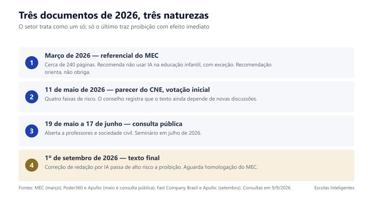 Linha do tempo dos três documentos de 2026 sobre IA na educação