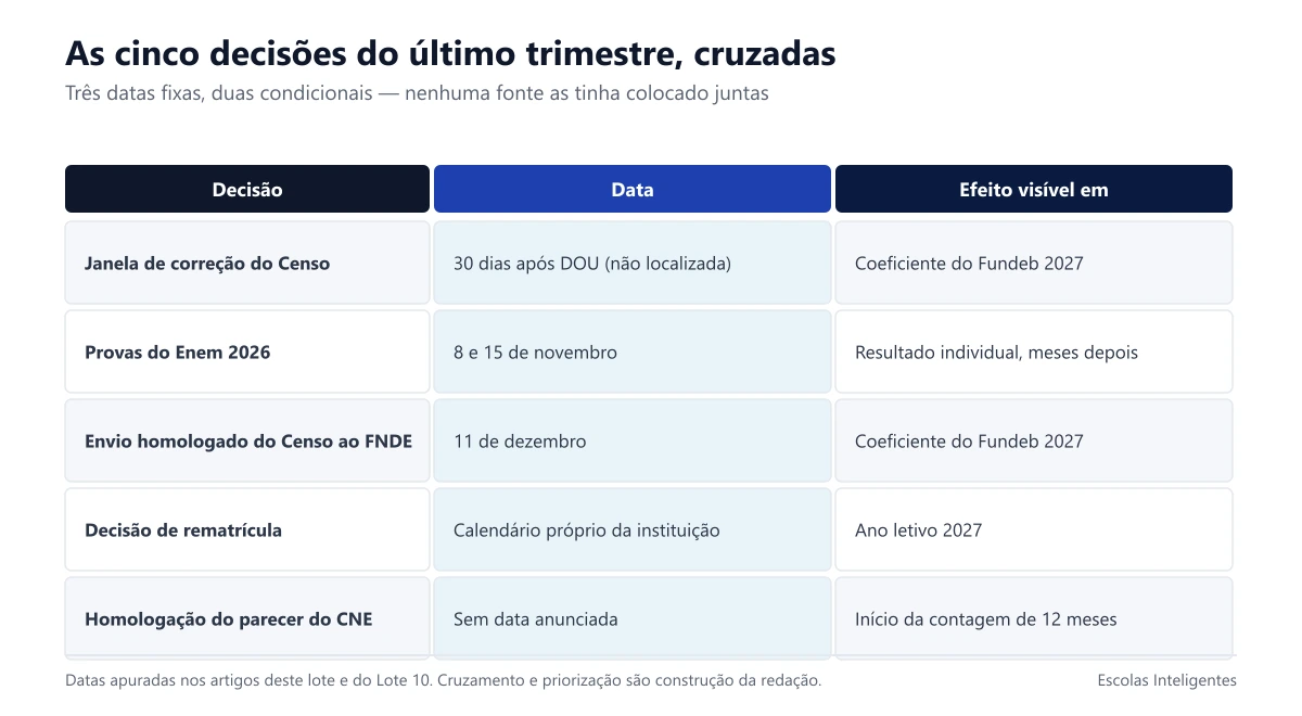 As cinco decisões do último trimestre de 2026, numa única linha do tempo
