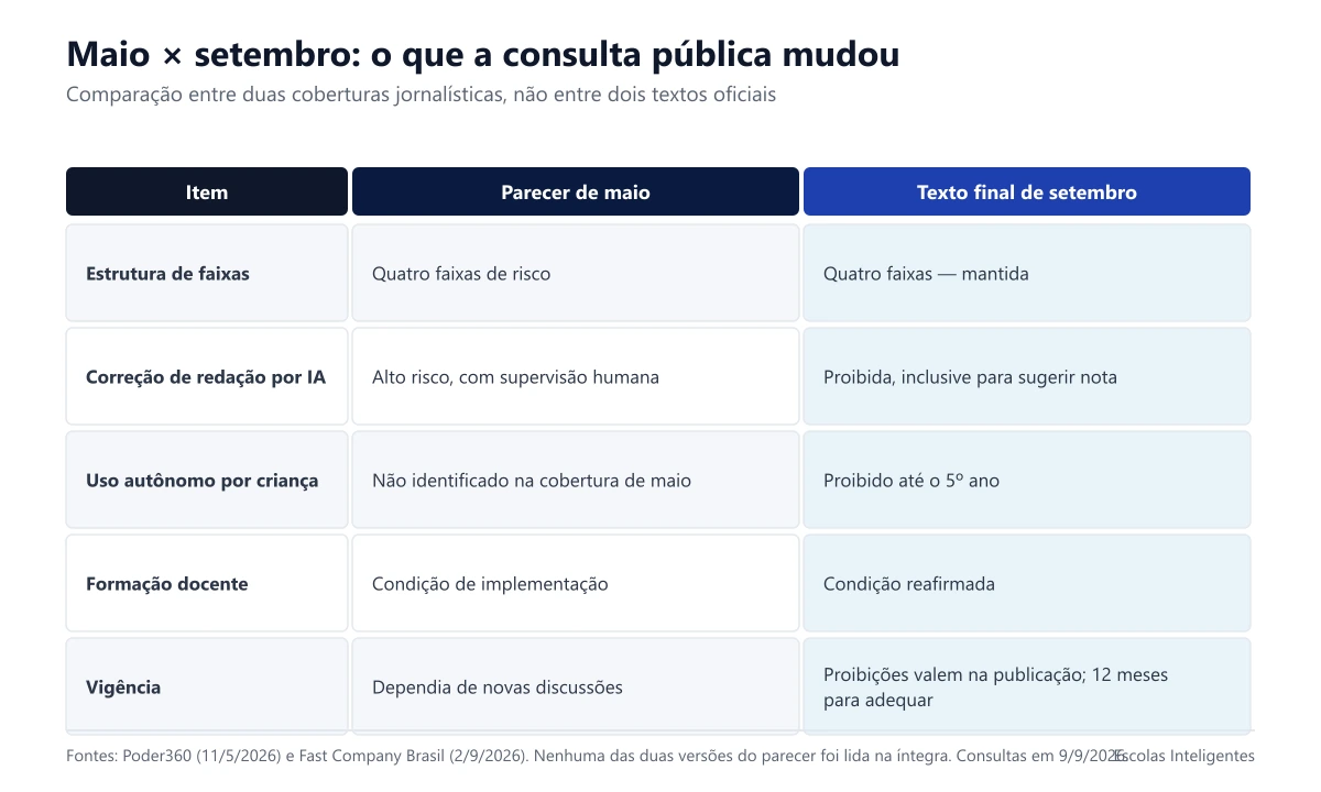 Tabela comparativa entre a versão de maio e o texto final de setembro