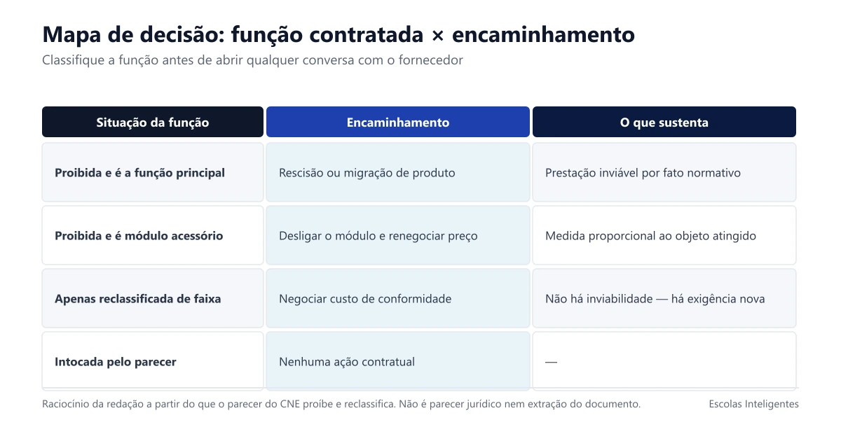 Tabela de decisão relacionando o tipo de função contratada à ação recomendada