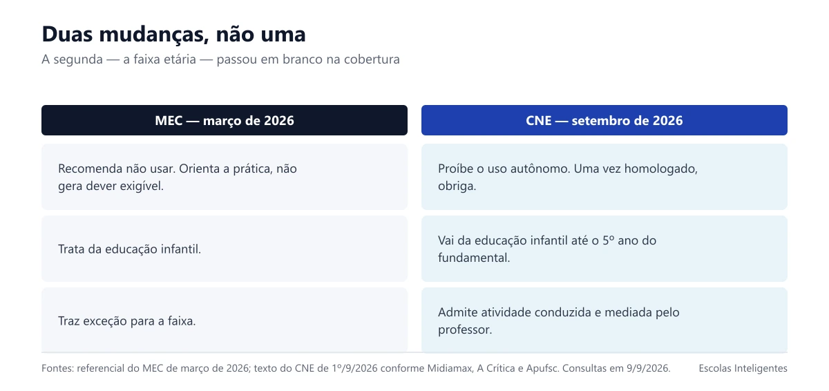 Comparação entre o referencial do MEC de março e o parecer do CNE de setembro por natureza e faixa etária