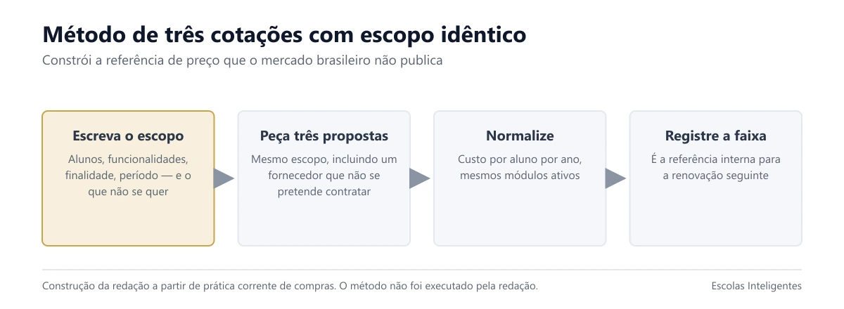As quatro etapas do método de três cotações com escopo idêntico