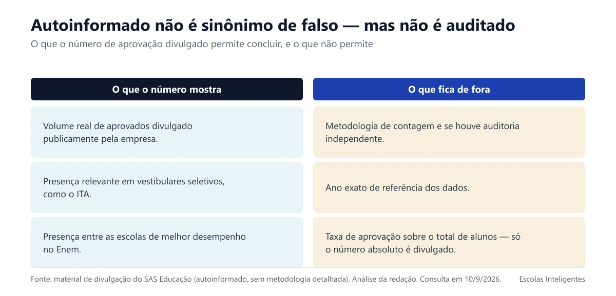 Comparação entre o que o número de aprovação divulgado mostra e o que fica de fora da métrica