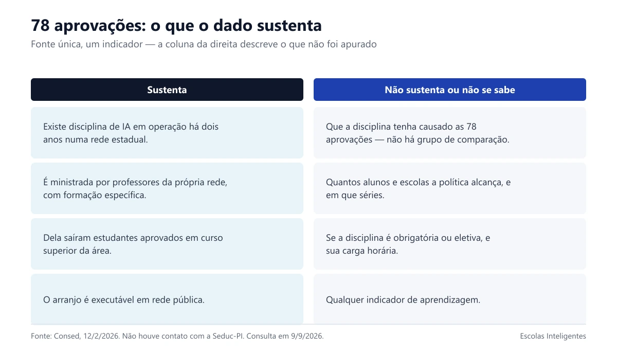 Comparação entre o que o dado de 78 aprovações sustenta e o que não sustenta
