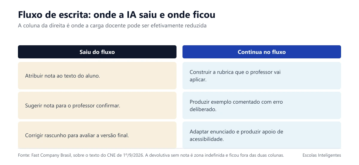 Comparação entre usos de IA vedados e usos preservados no fluxo de avaliação de escrita