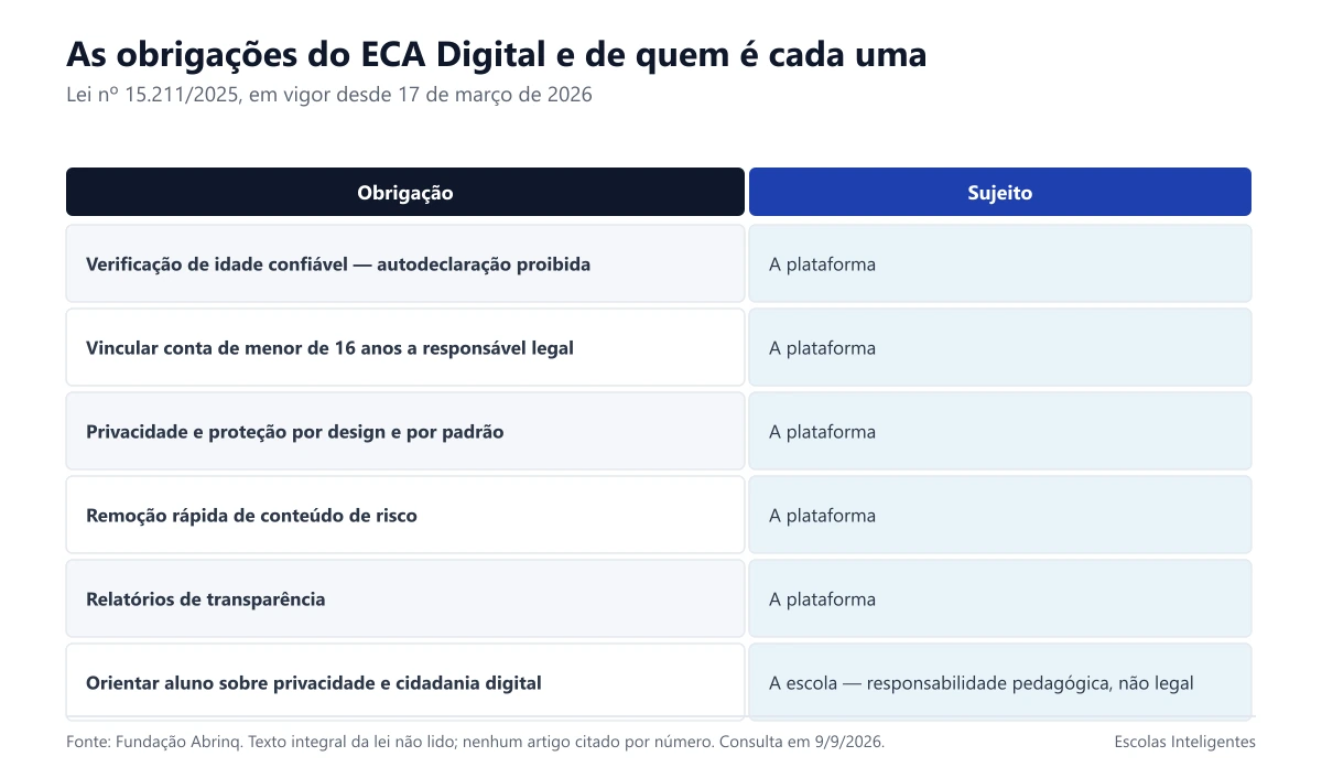As obrigações do ECA Digital e de quem é cada uma