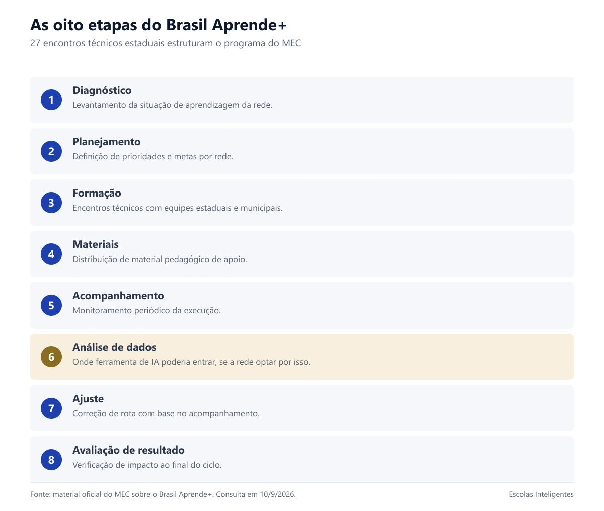 As oito etapas do Brasil Aprende+, da análise ao acompanhamento