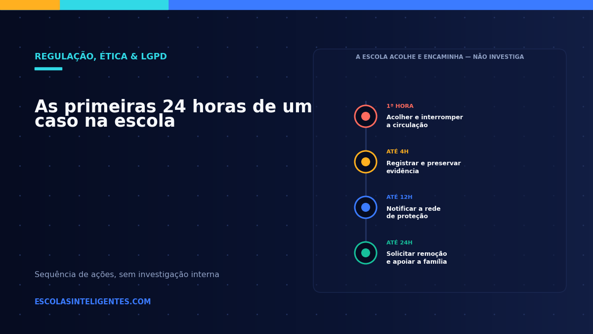 Linha do tempo das primeiras 24 horas de resposta escolar: na primeira hora acolher e interromper a circulação, em até 4 horas registrar e preservar evidência, em até 12 horas notificar a rede de proteção, e em até 24 horas solicitar remoção e apoiar a família.