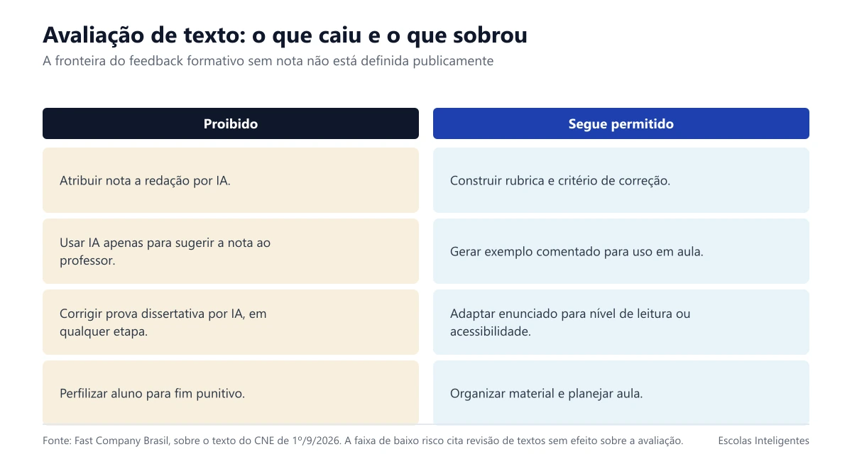 Comparação entre usos de IA agora proibidos na avaliação e usos que seguem permitidos