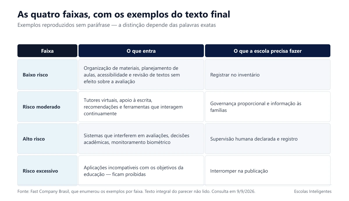 Tabela das quatro faixas de risco com os exemplos literais do texto final