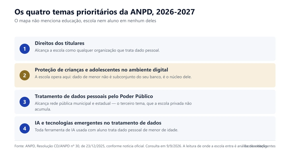 Os quatro temas prioritários da ANPD e em quais deles a escola opera
