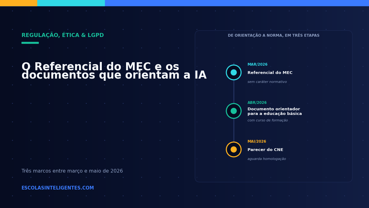 Linha do tempo com os três marcos de orientação sobre IA na educação brasileira: o Referencial do MEC em março de 2026 sem caráter normativo, o documento orientador para a educação básica em abril com curso de formação, e o parecer do CNE em maio aguardando homologação.