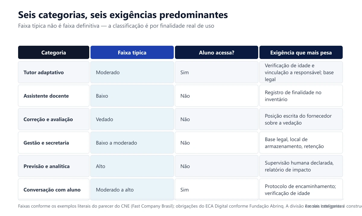 Tabela das seis categorias com faixa típica, exposição ao ECA Digital e base legal