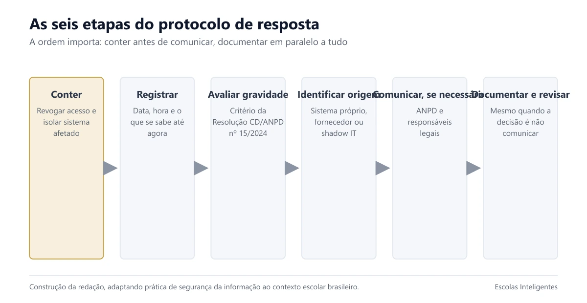 As seis etapas do protocolo de resposta a incidente, na ordem de execução