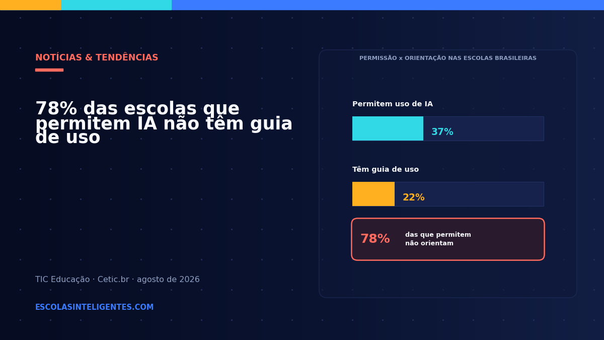 Gráfico comparando o percentual de escolas brasileiras que permitem o uso de inteligência artificial, 37%, com o percentual que possui guia de uso, 22%, e destacando que 78% das que permitem não orientam.