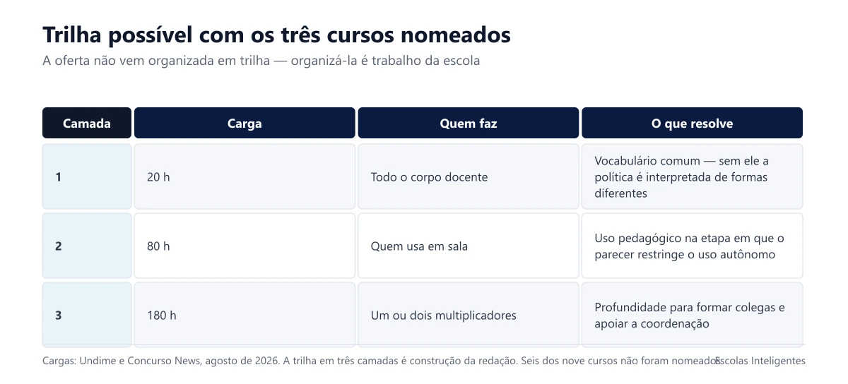 Os três cursos nomeados, com carga, perfil e o que resolve